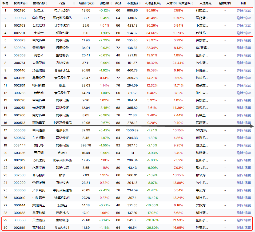 去年年底精选的漂亮30，到今年怎么样了？