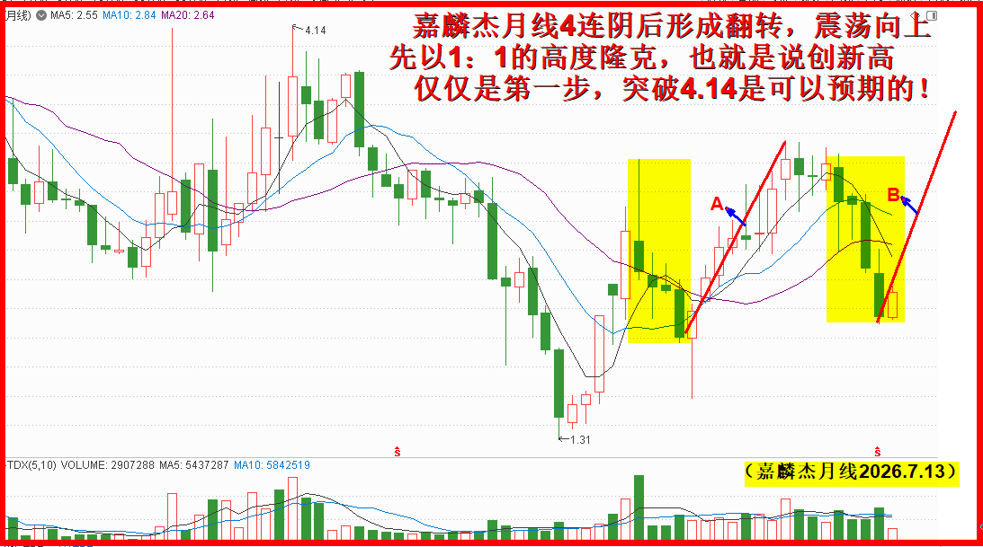 月线4连阴,嘉麟杰恰逢春风化雨时! 月线4连阴,嘉麟杰恰逢春风化雨时!