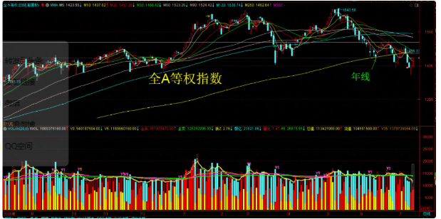 全A+微盘股指双底!喜迎久违的普反 全A+微盘股指双底!喜迎久违的普反