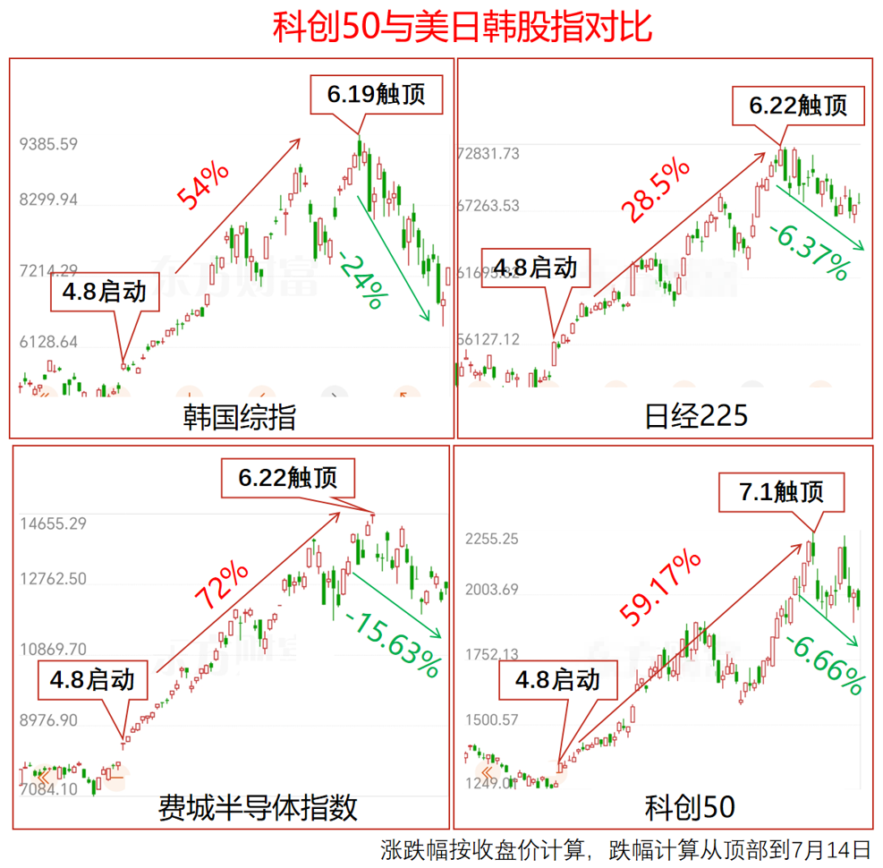 四个指数比较 四个指数比较