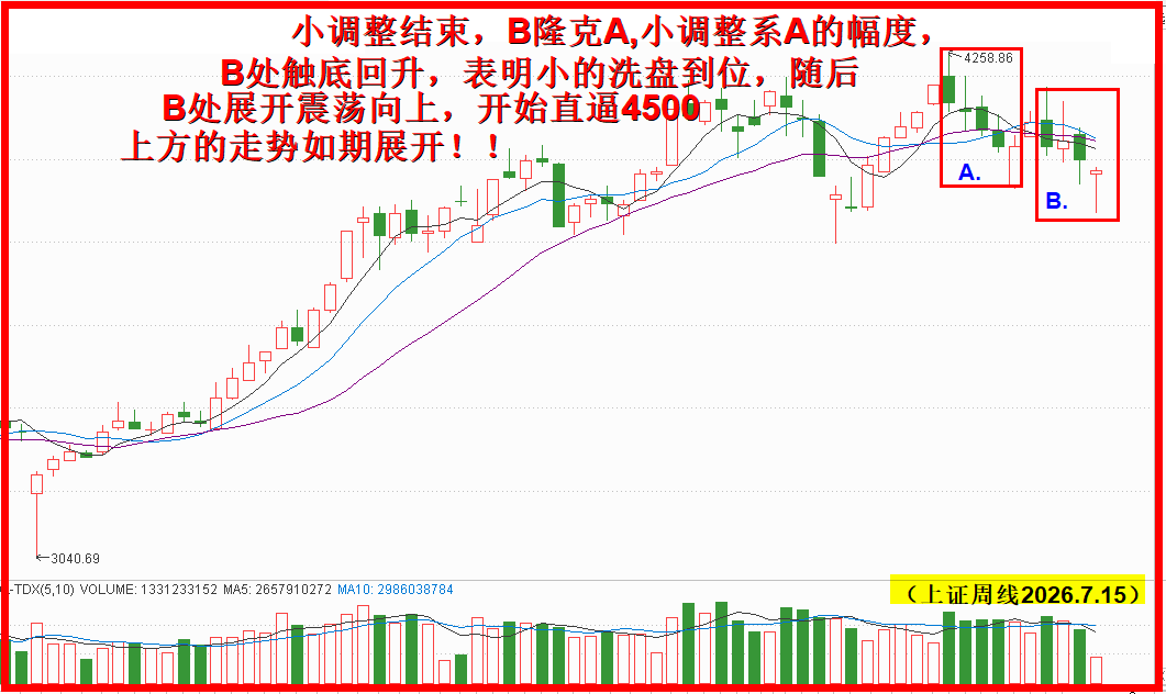 B隆克A，震荡向上先看创新高！！