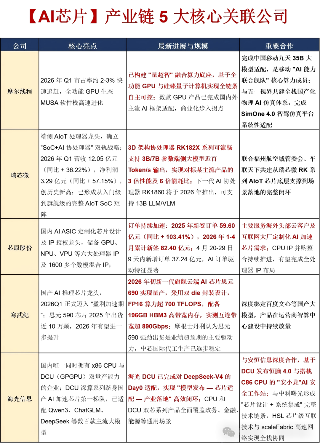 WAIC大会及 5 大未来产业链,附核心龙头 WAIC大会及 5 大未来产业链,附核心龙头