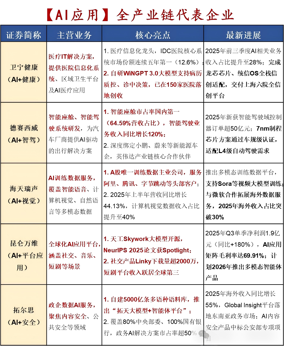 WAIC大会及 5 大未来产业链,附核心龙头 WAIC大会及 5 大未来产业链,附核心龙头