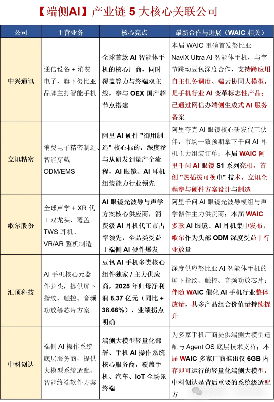 WAIC大会及 5 大未来产业链,附核心龙头 WAIC大会及 5 大未来产业链,附核心龙头