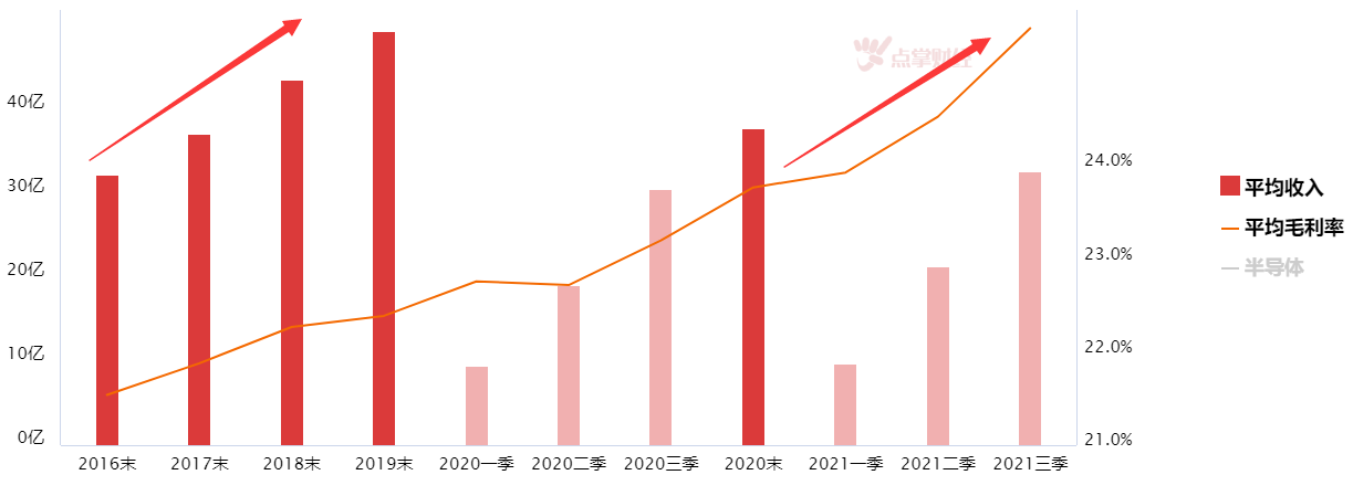 展望2022，仍旧关注高景气赛道板块的机会