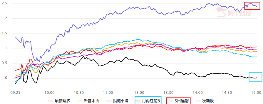 “普涨”格局    性价比显现两个方向