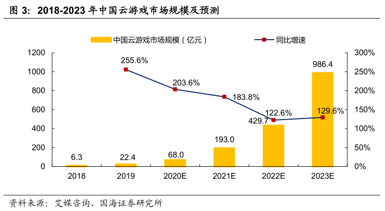 云游戏板块基本情况解析