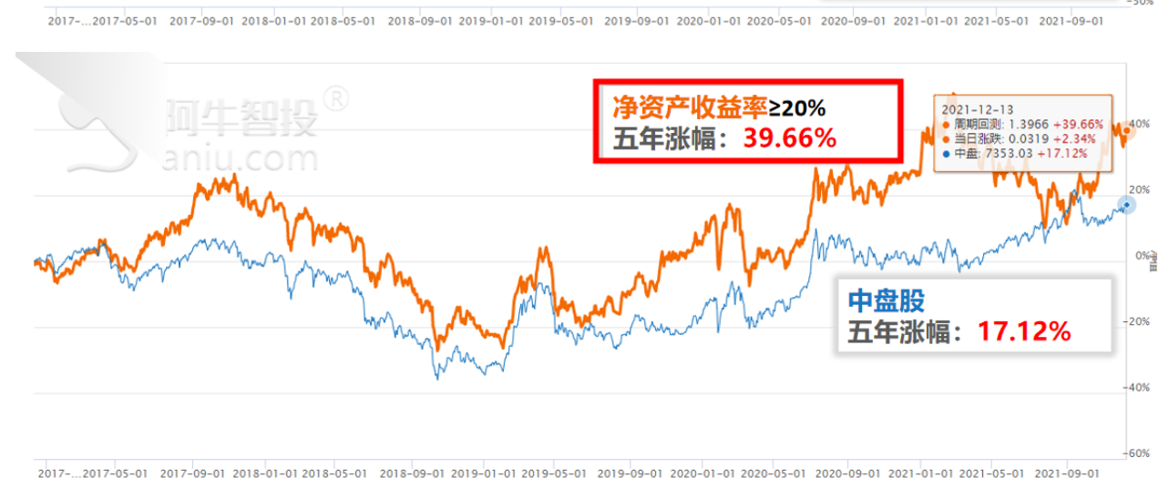 正确认识净资产收益率指标