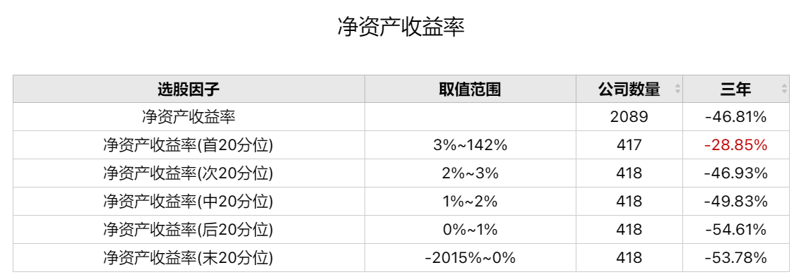 正确认识净资产收益率指标