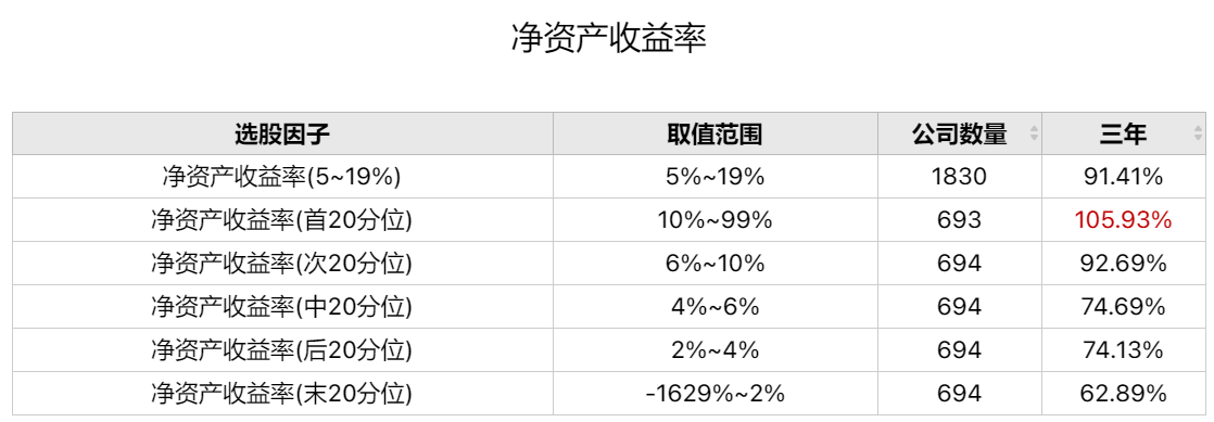 正确认识净资产收益率指标