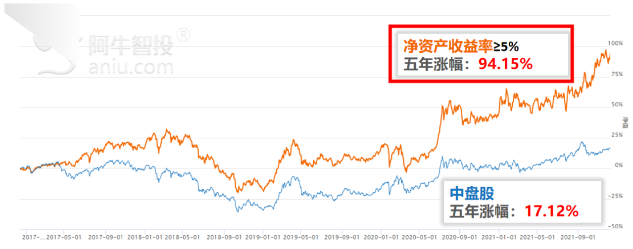 正确认识净资产收益率指标