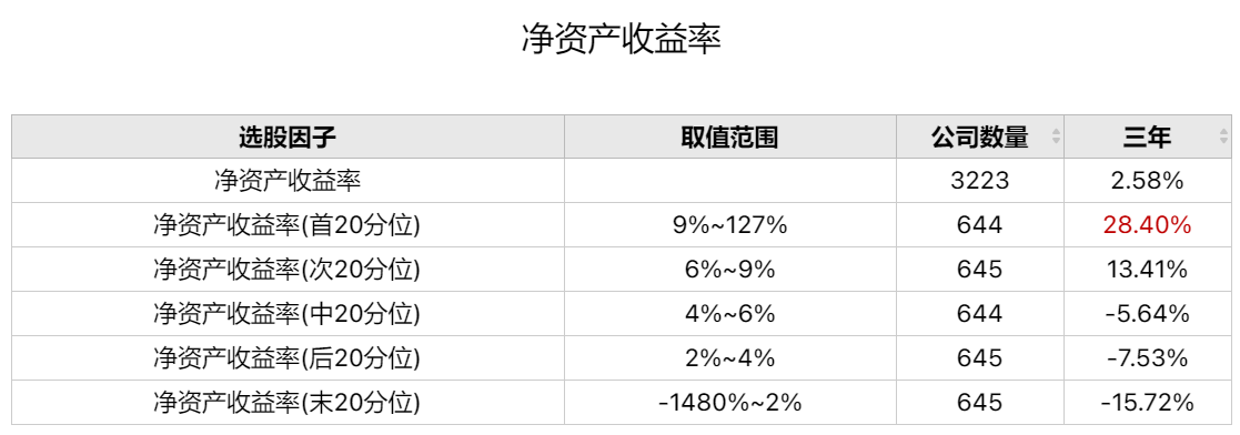 正确认识净资产收益率指标