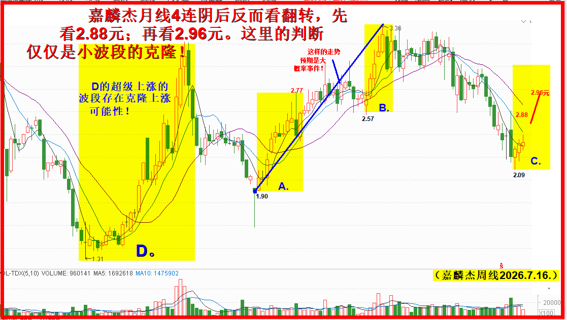 底部周线3连阳，翻转震荡向上先看一个季度！