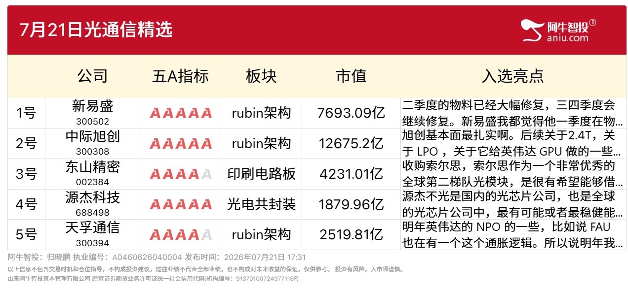 7月21日光通信产业链