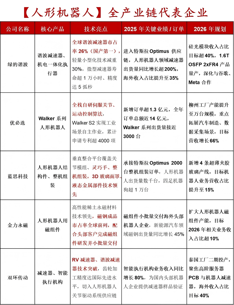 WAIC大会及 5 大未来产业链,附核心龙头 WAIC大会及 5 大未来产业链,附核心龙头