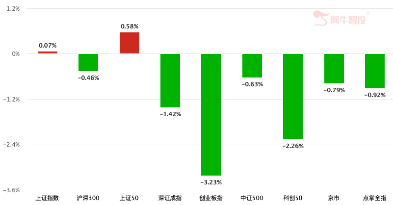 资金有变