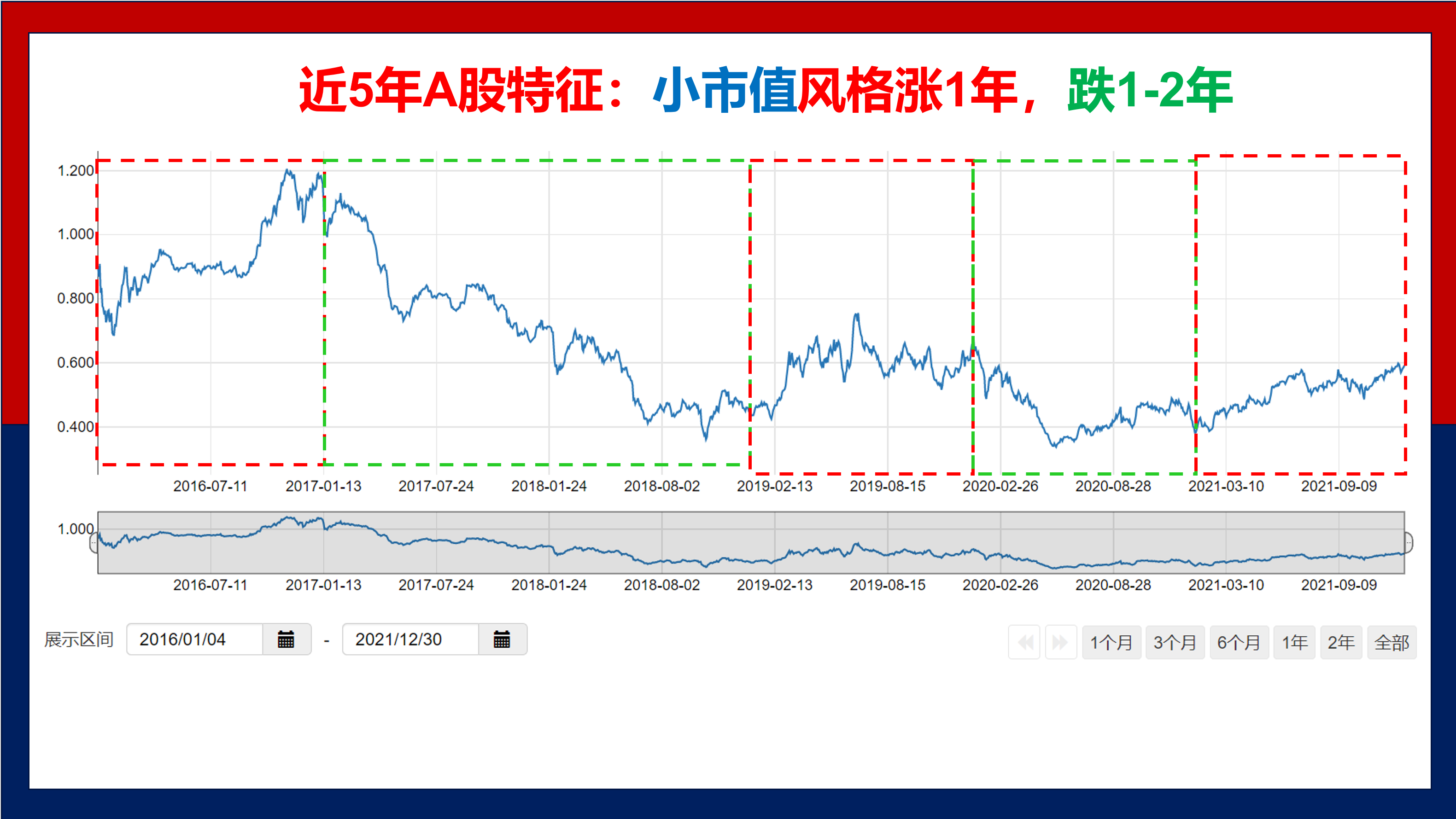 不看不知道！近5年市场两大风格居然是这么变化的！