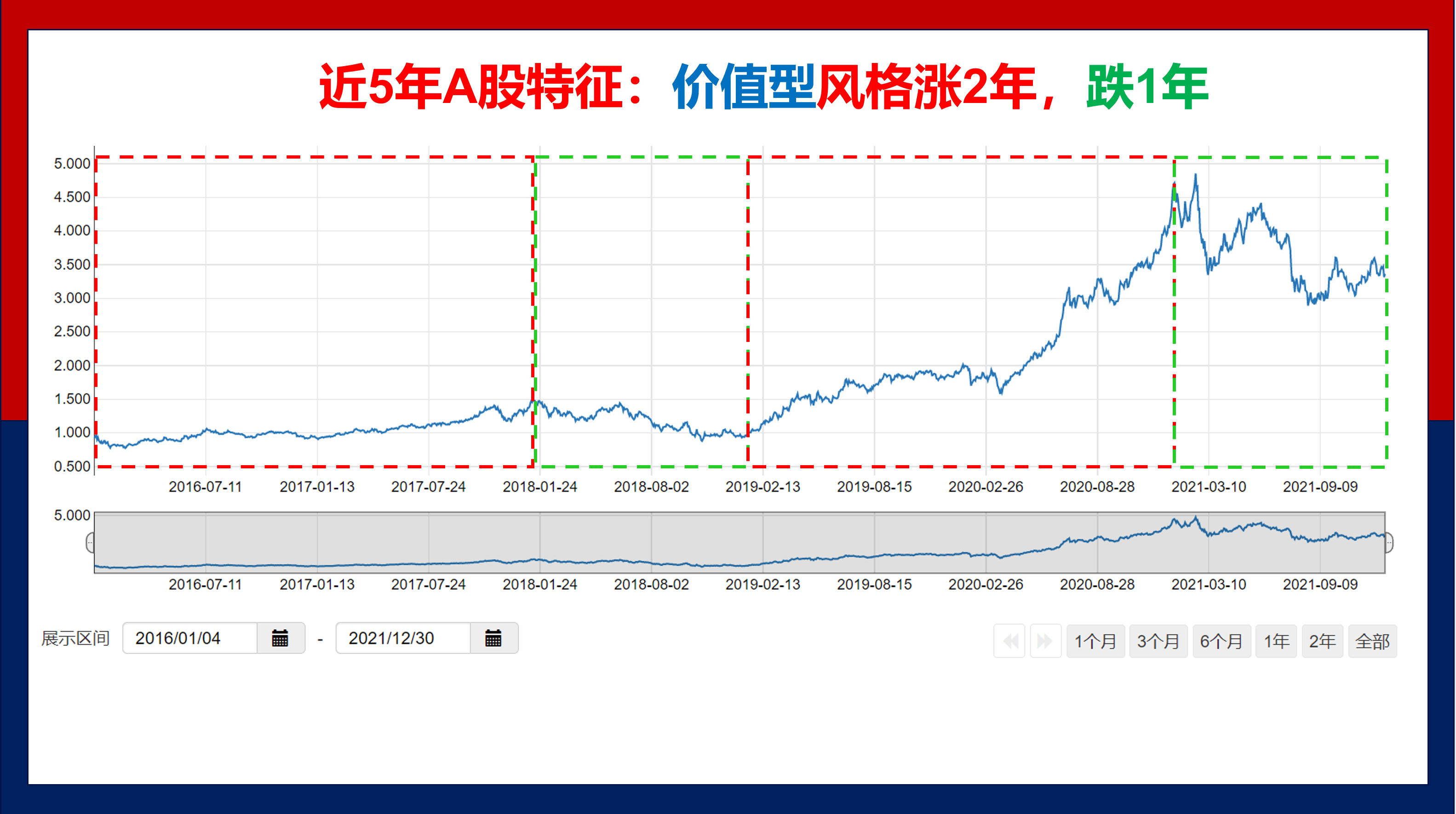 不看不知道！近5年市场两大风格居然是这么变化的！