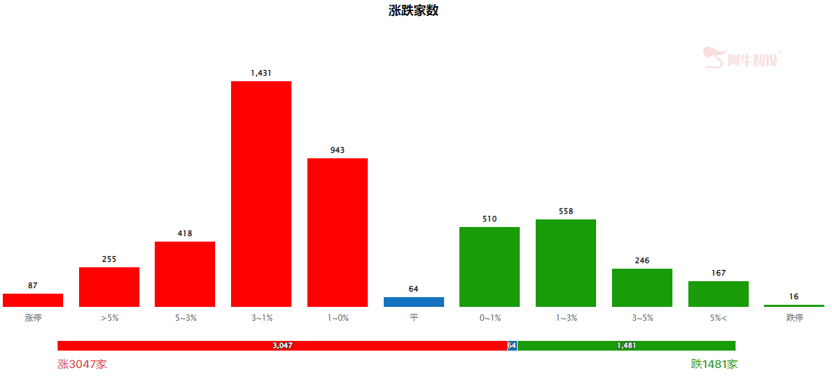 3000家公司上涨，指数却跌成了狗