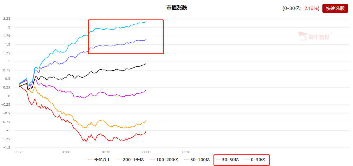 3000家公司上涨，指数却跌成了狗