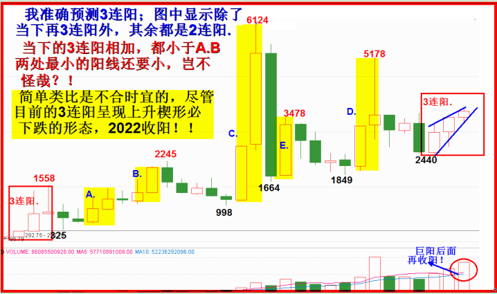 2022是大年，振幅超过去年近一倍！！