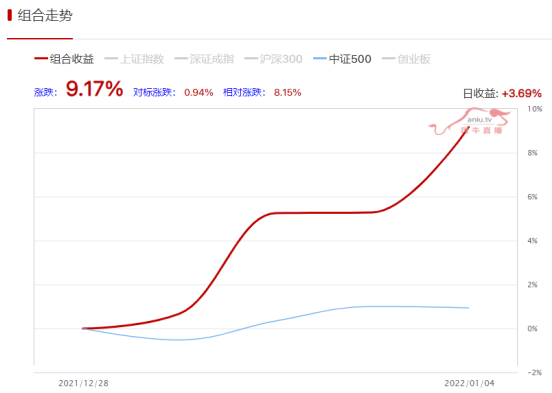 【炒股大赛】月第一收益71.59%，更有组合收益316%！