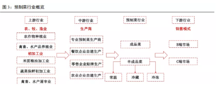 量价双升，预制菜成长空间打开！