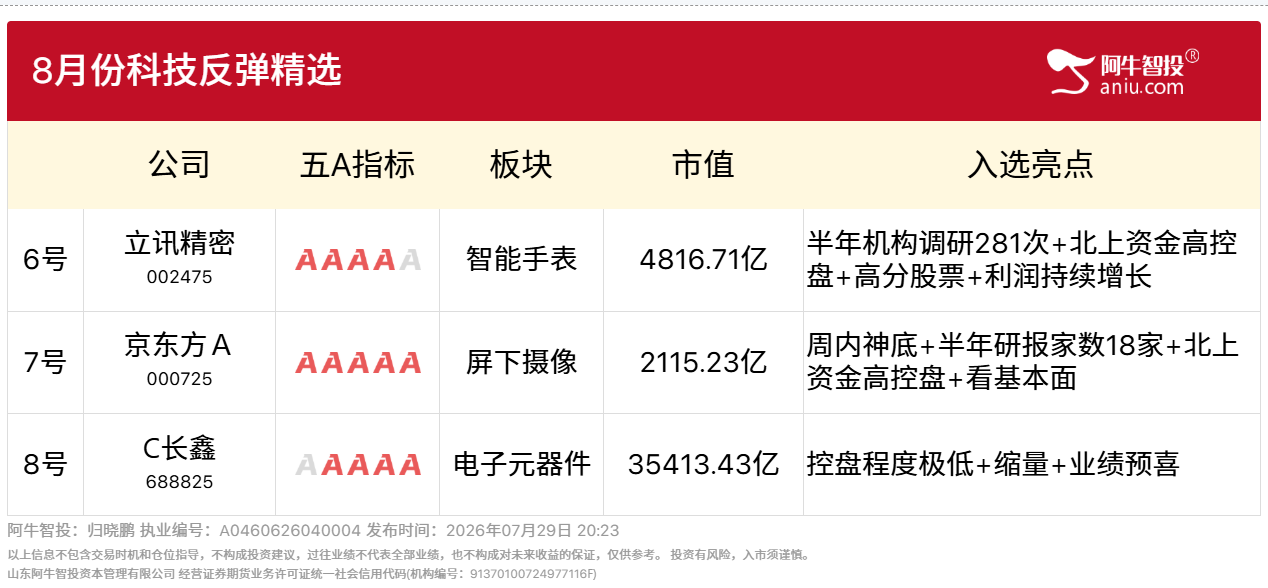 7月29日科技反弹精选