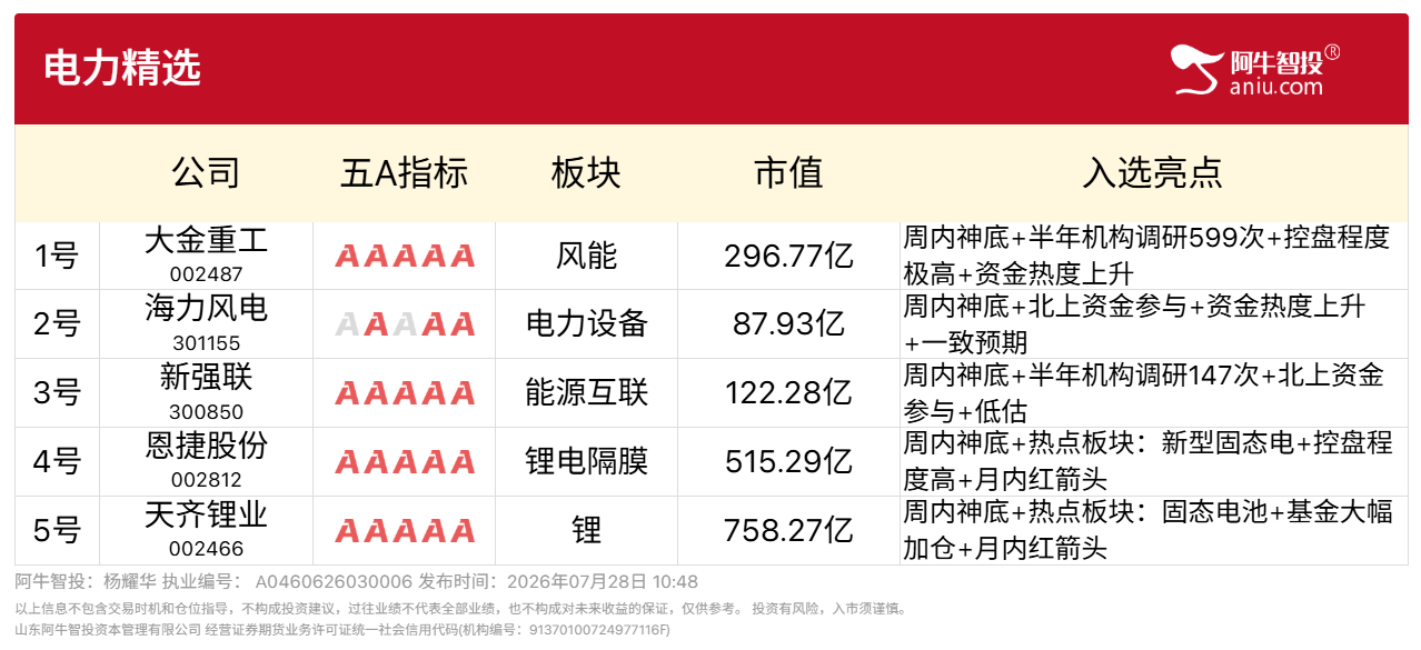 7月28日电力精选