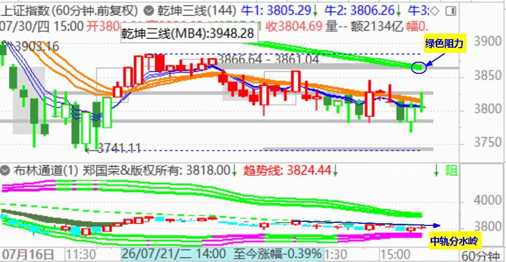 大盘调整阴 3800点二度失而复得