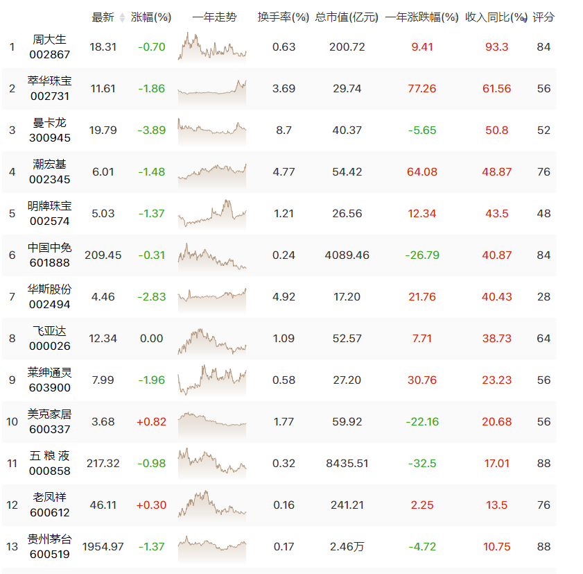 奢侈品板块的机会开始展现