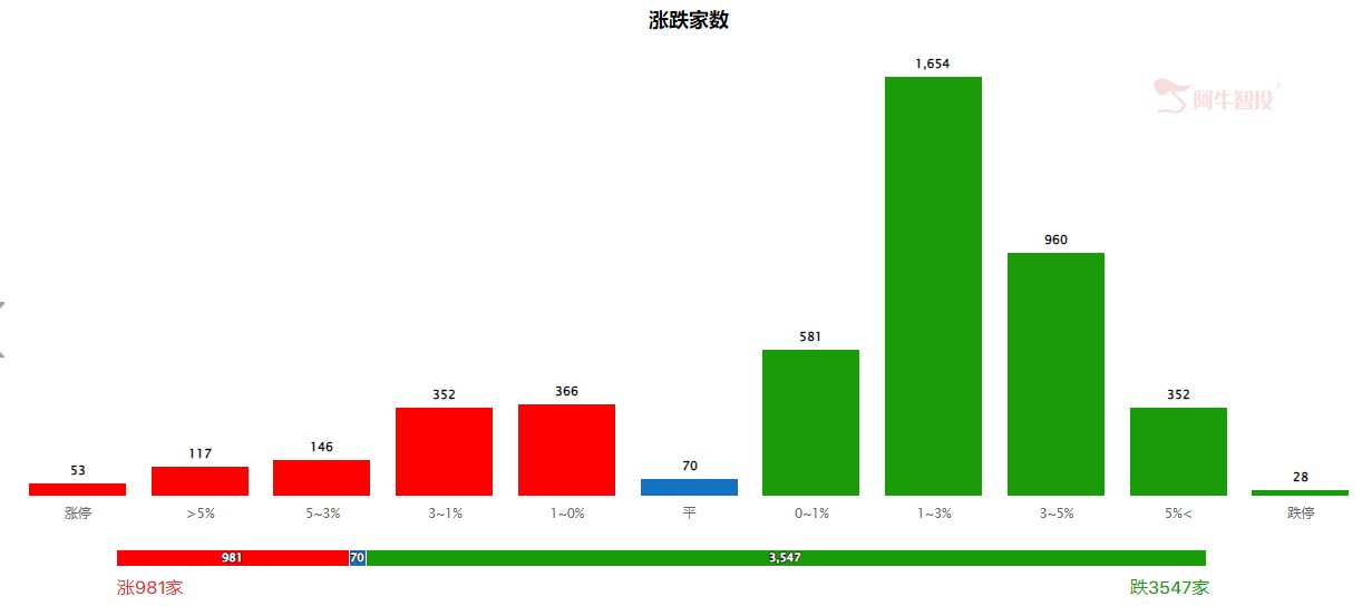 守正才能出奇，3547家公司下跌，产品净值创出新高