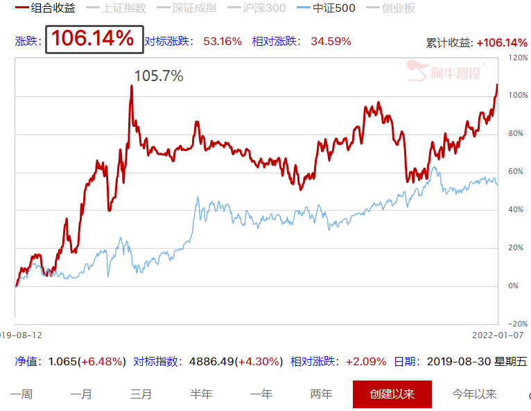 守正才能出奇，3547家公司下跌，产品净值创出新高