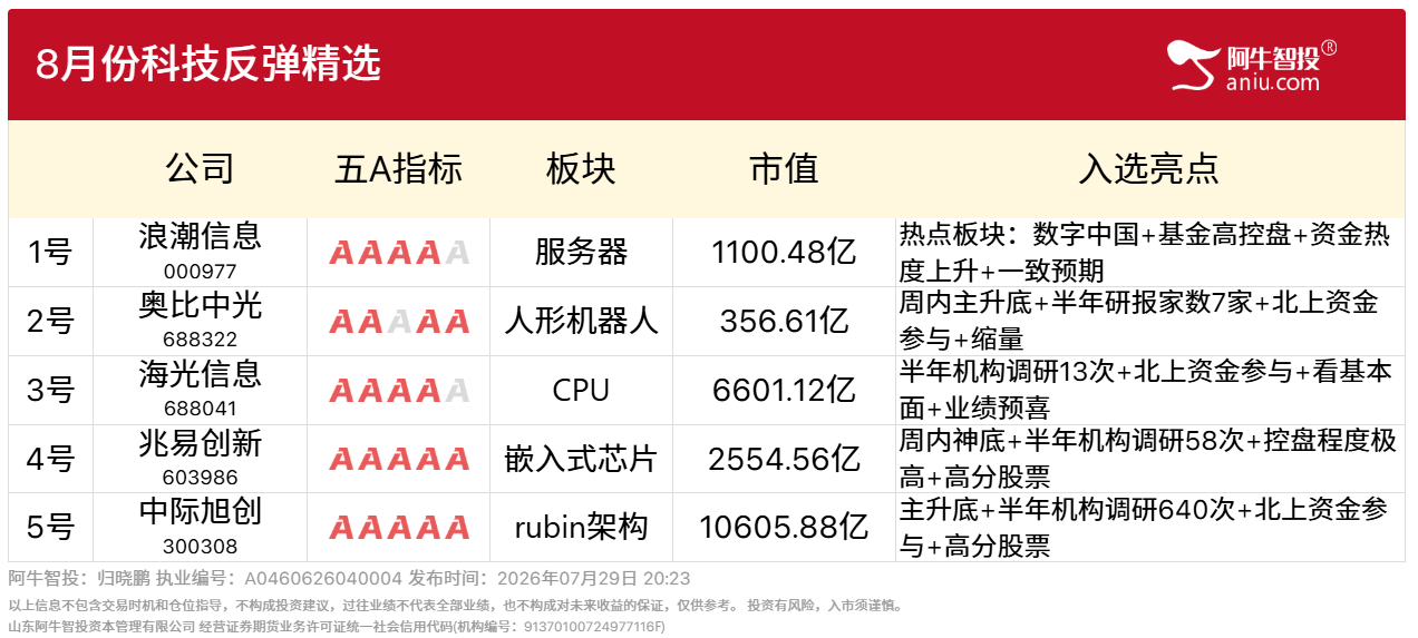 7月29日科技反弹精选
