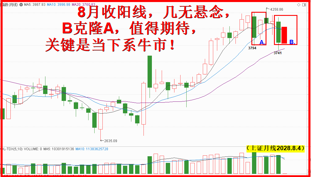 8月收中阳,我关注的低价股必有厚报! 8月收中阳,我关注的低价股必有厚报!