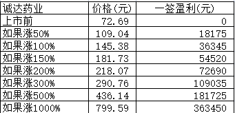 新股日报：诚达药业下周一申购，发行价高达72.69元