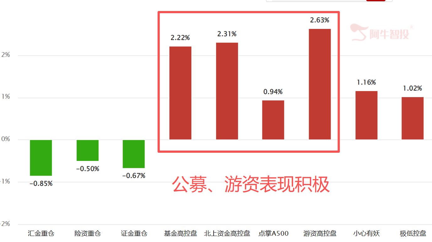 黄金坑已成形