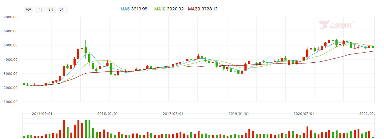 从指数角度来看2022年的投资机会