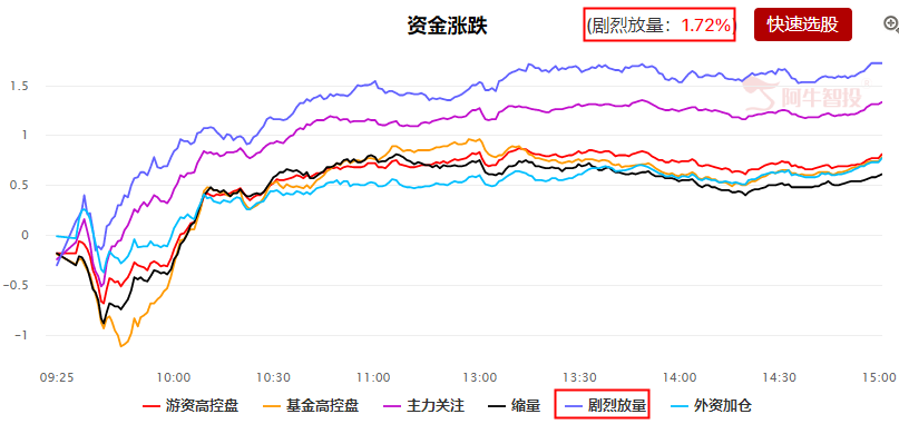 市场风格切换中，短期反复概率大！