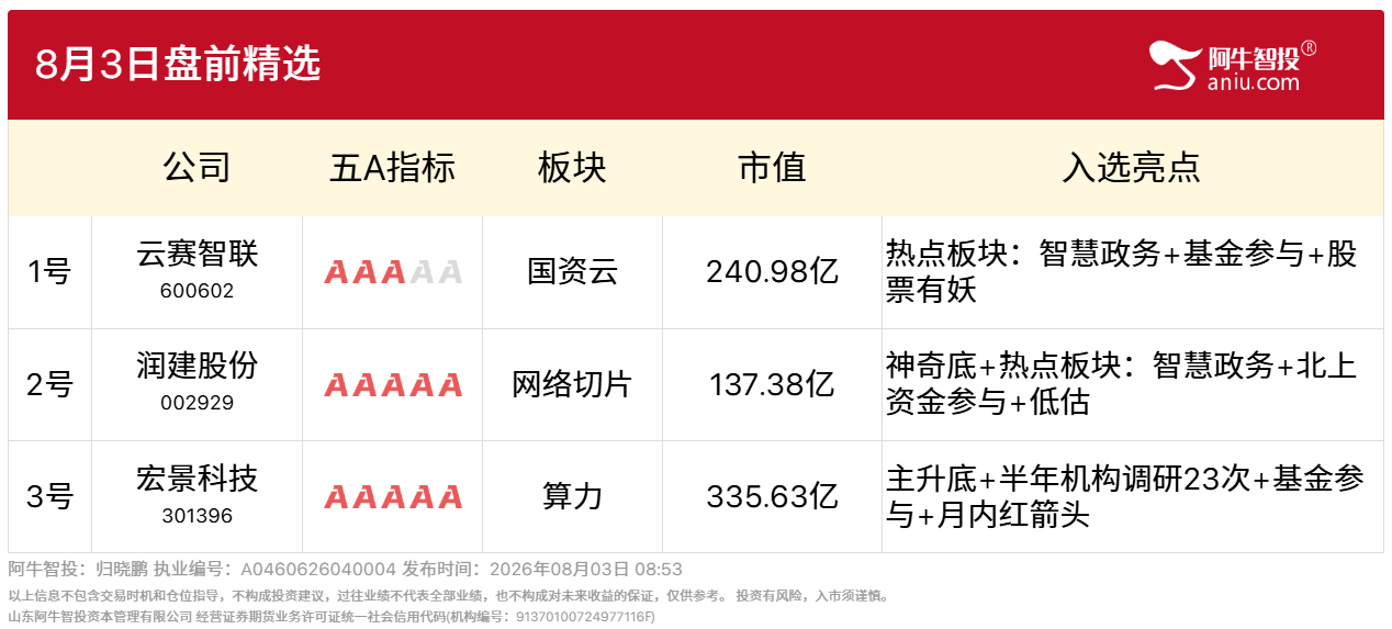8月3日盘前精选