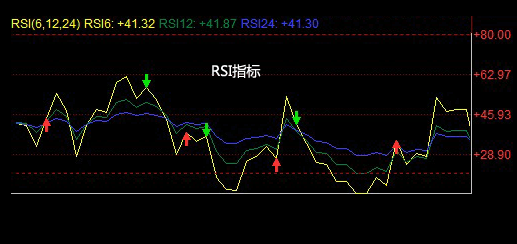 RSI指标W底的卖出信号