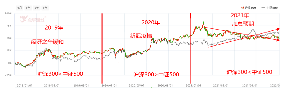 2022年沪深300跑赢全市场是大概率事件！