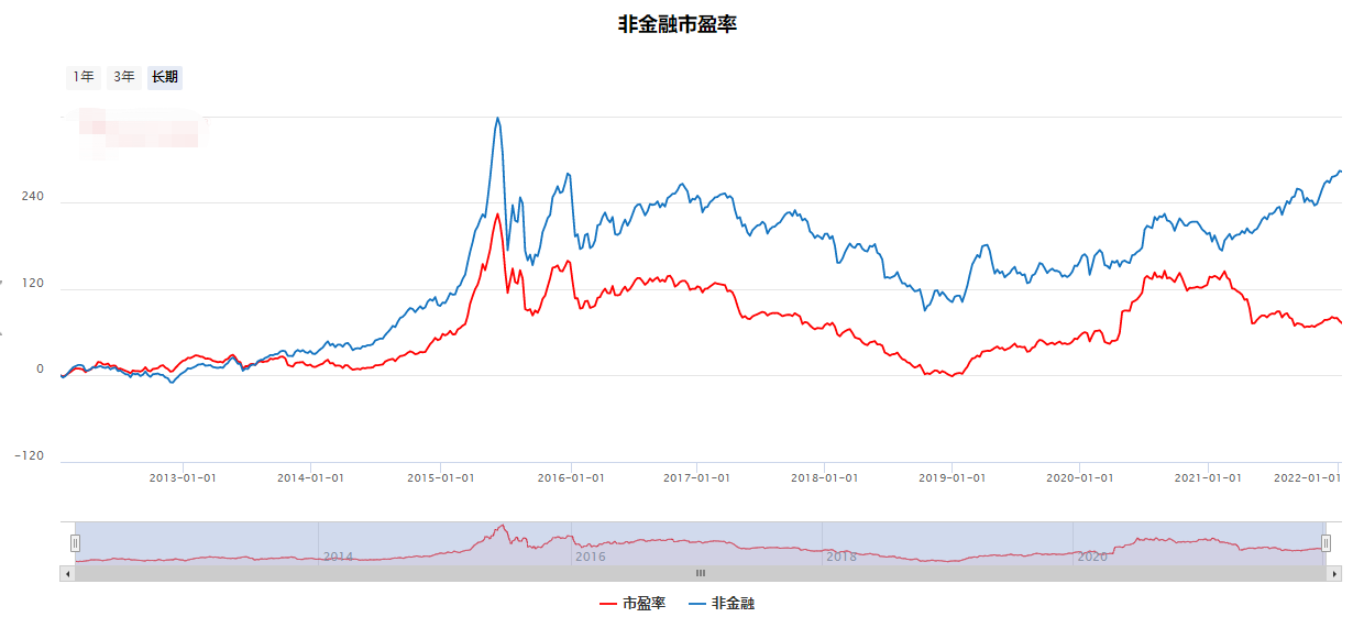 两张图告诉你A股身处何处，风险多大