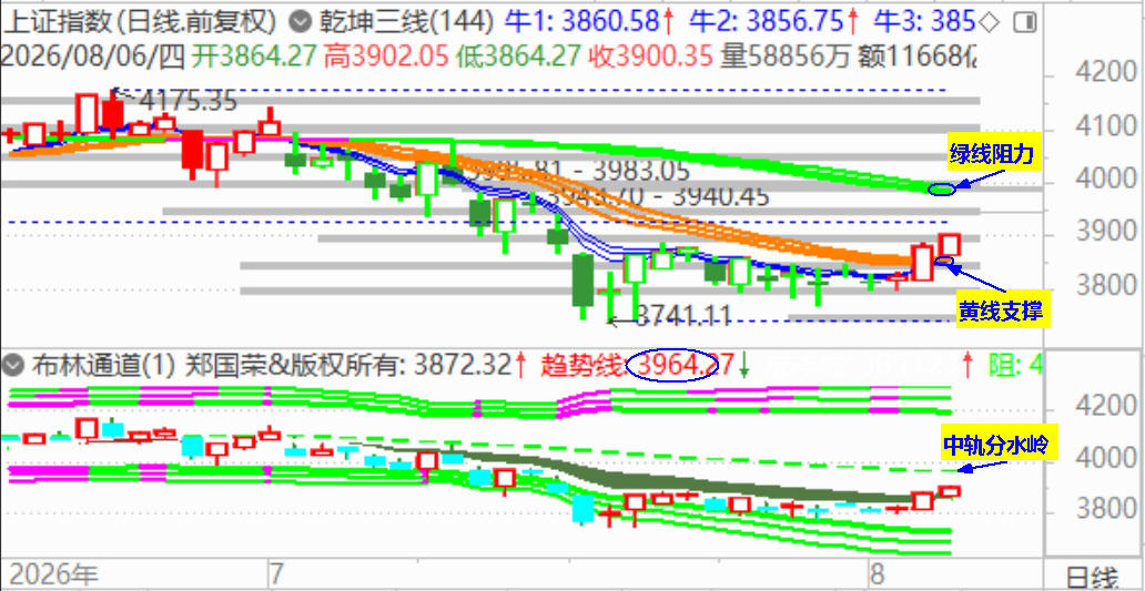 尾盘大盘收复失守多日的3900点