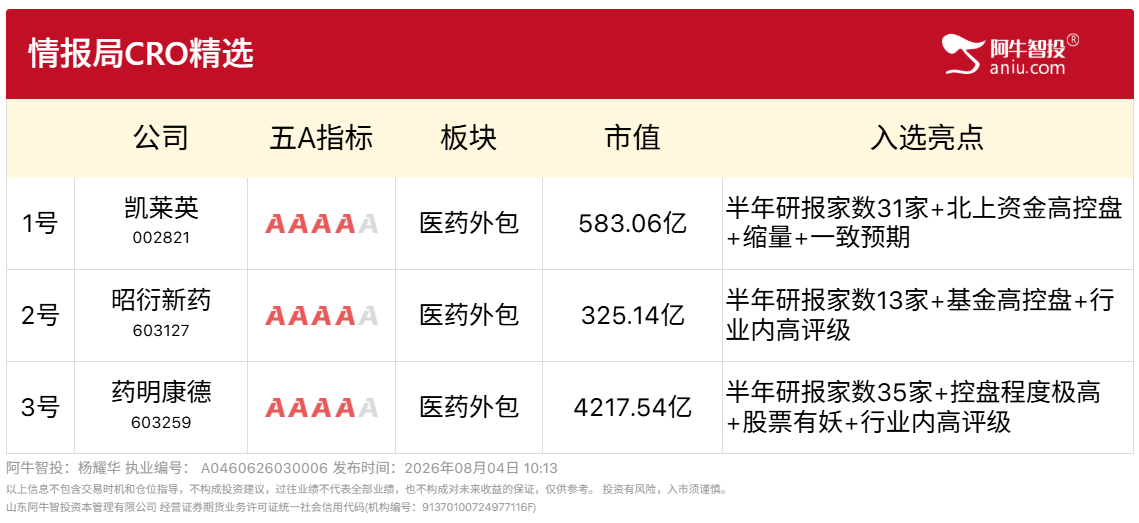 8月4日CXO精选