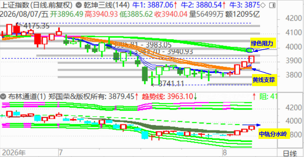 大盘四连阳 3990缺口处有阻力
