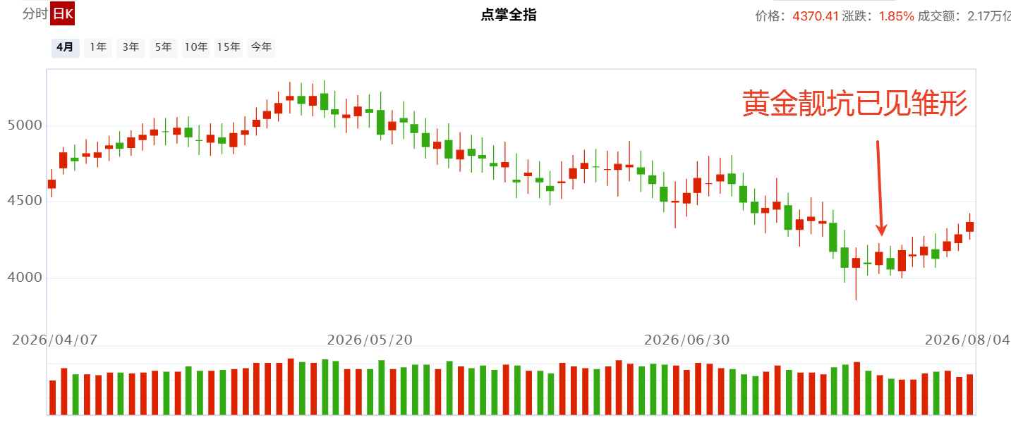 黄金坑已成形