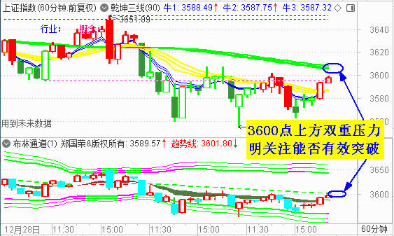 大盘反弹逼近3600 争夺战明再展开