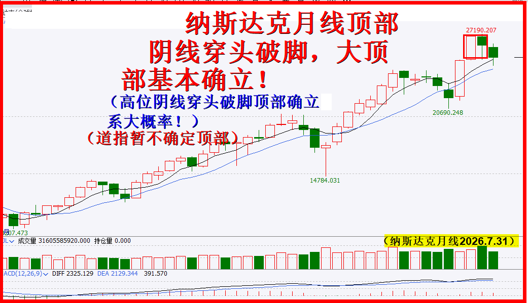 纳斯达克大顶初现，A股昂然挺立突破随时行！！
