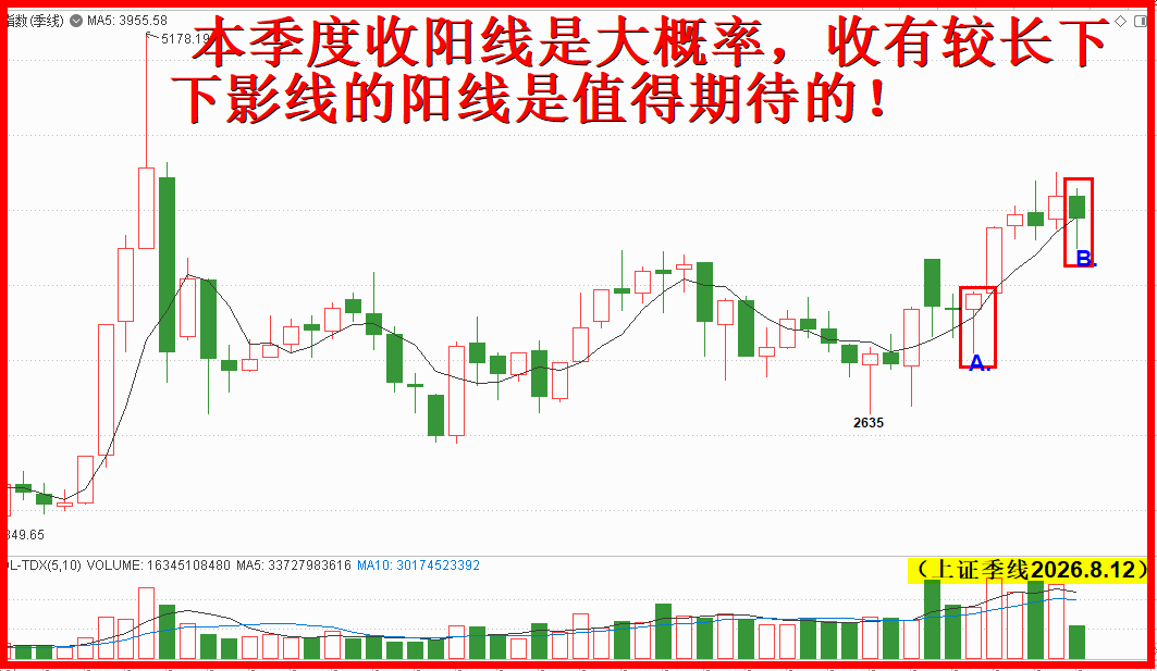 第三季度收阳线，趋势向上高抛低吸不主张！！